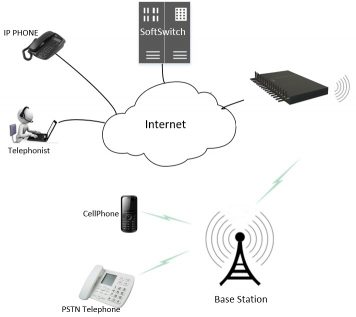 32 Kanal IP FCT Cihazı 4G – Persephone GSM Gateway
