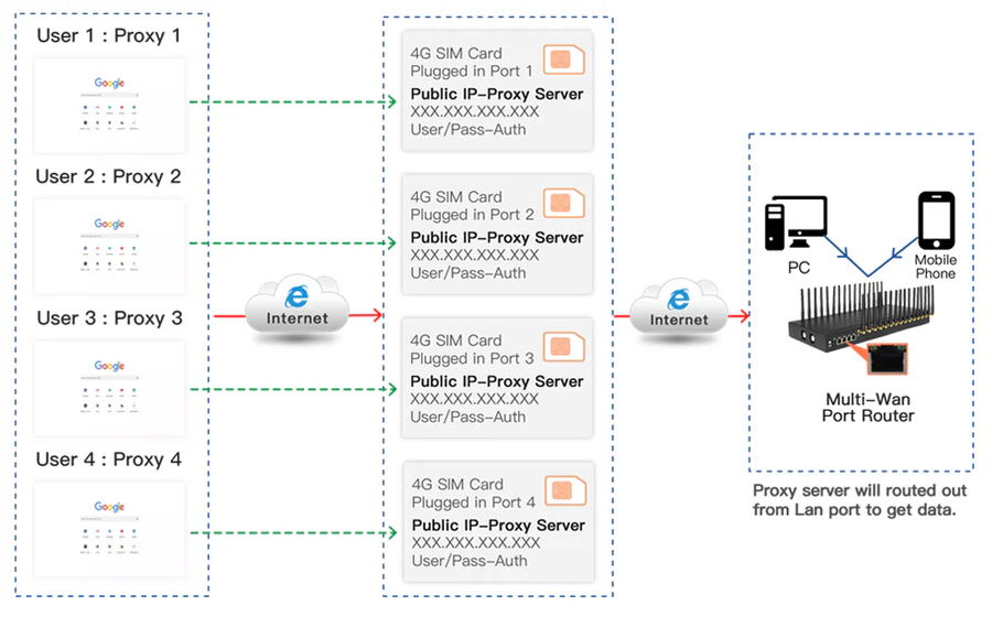 Persephone IP Proxy Gateway 16 Kanal 4G