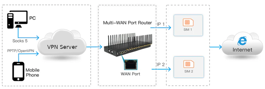 Persephone IP Proxy Gateway 16 Kanal 4G